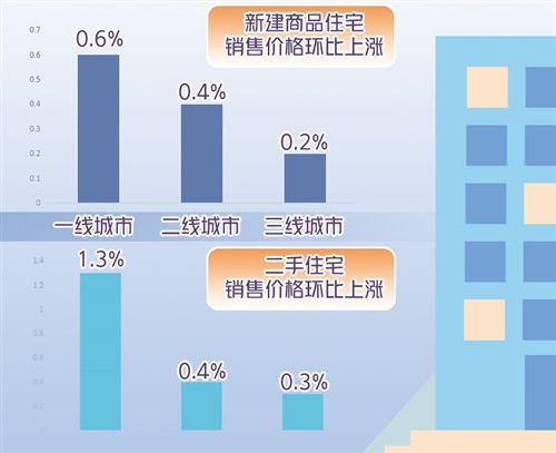國(guó)家統(tǒng)計(jì)局公布一月份商品住宅銷售價(jià)格情況 多地調(diào)控確保房地產(chǎn)市場(chǎng)平穩(wěn)